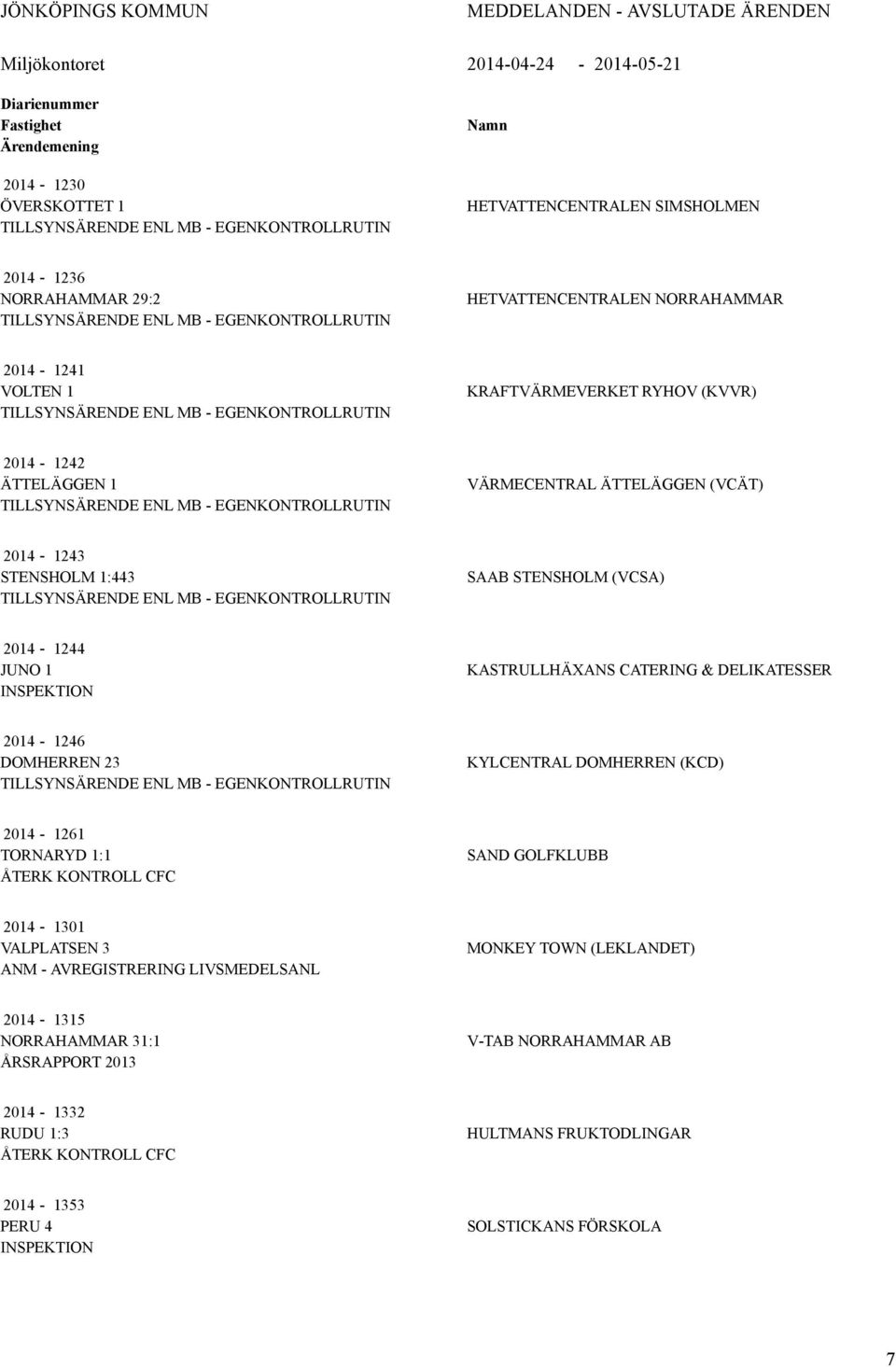 KRAFTVÄRMEVERKET RYHOV (KVVR) 2014-1242 ÄTTELÄGGEN 1 TILLSYNSÄRENDE ENL MB - EGENKONTROLLRUTIN VÄRMECENTRAL ÄTTELÄGGEN (VCÄT) 2014-1243 STENSHOLM 1:443 TILLSYNSÄRENDE ENL MB - EGENKONTROLLRUTIN SAAB