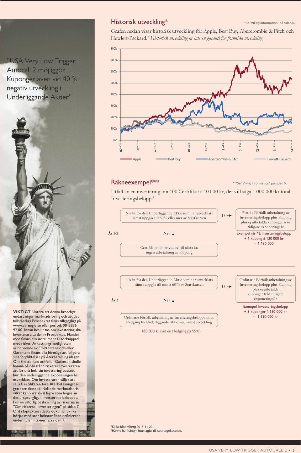 800% USA Very Low Trigger Autocall 2 möjliggör Kuponger även vid 40 % negativ utveckling i Underliggande Aktier 700% 600% 500% 400% 300% 200% 100% 0% nov-13 maj-13 nov-12 maj-12 nov-11 maj-11 nov-10