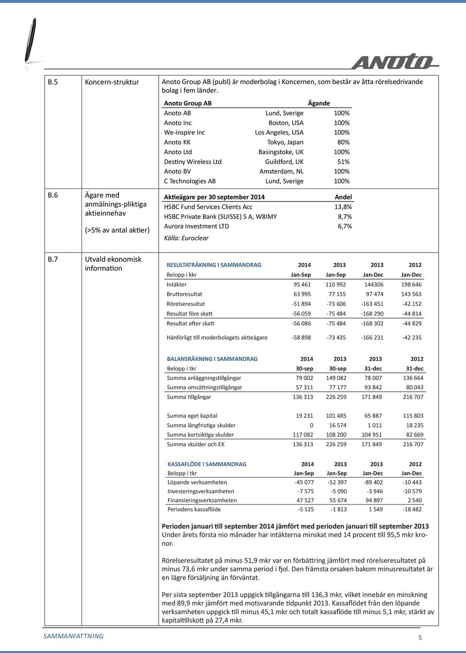 Japan 80% Anoto Ltd Basingstoke, UK 100% Destiny Wireless Ltd Guildford, UK 51% Anoto BV Amsterdam, NL 100% C Technologies AB Lund, Sverige 100% Aktieägare per 30 september 2014 Andel HSBC Fund