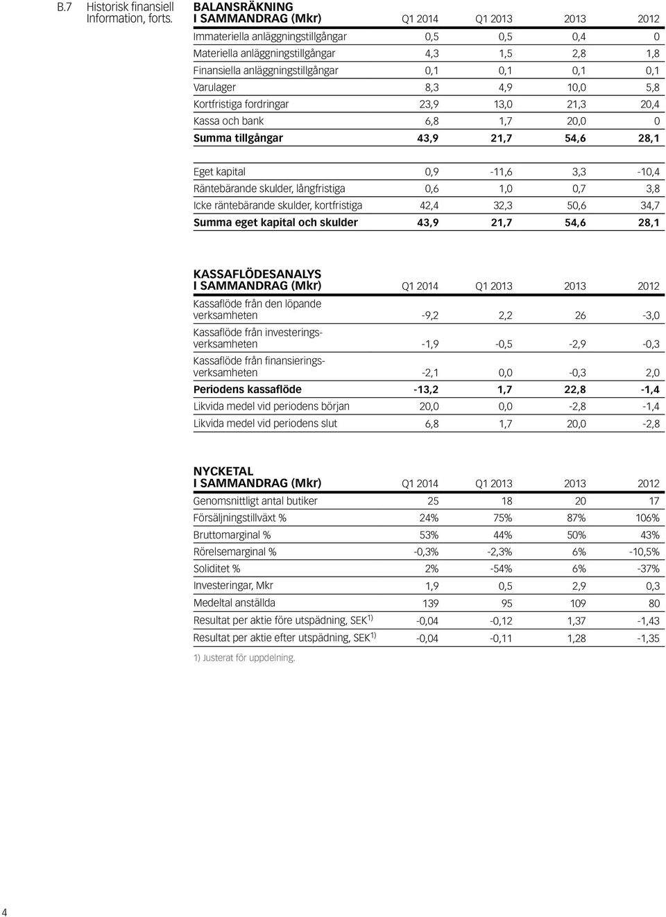 0,1 0,1 Varulager 8,3 4,9 10,0 5,8 Kortfristiga fordringar 23,9 13,0 21,3 20,4 Kassa och bank 6,8 1,7 20,0 0 Summa tillgångar 43,9 21,7 54,6 28,1 Eget kapital 0,9-11,6 3,3-10,4 Räntebärande skulder,