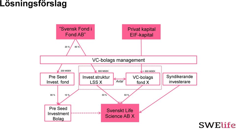 fond 200 MSEK 800 MSEK > 800 MSEK Invest.