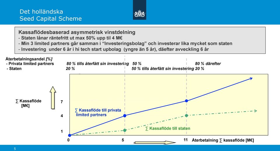 Återbetalningsandel [%] - Privata limited partners 80 % tills återfått sin investering 50 % 80 % därefter - Staten 20 % 50 % tills återfått sin investering