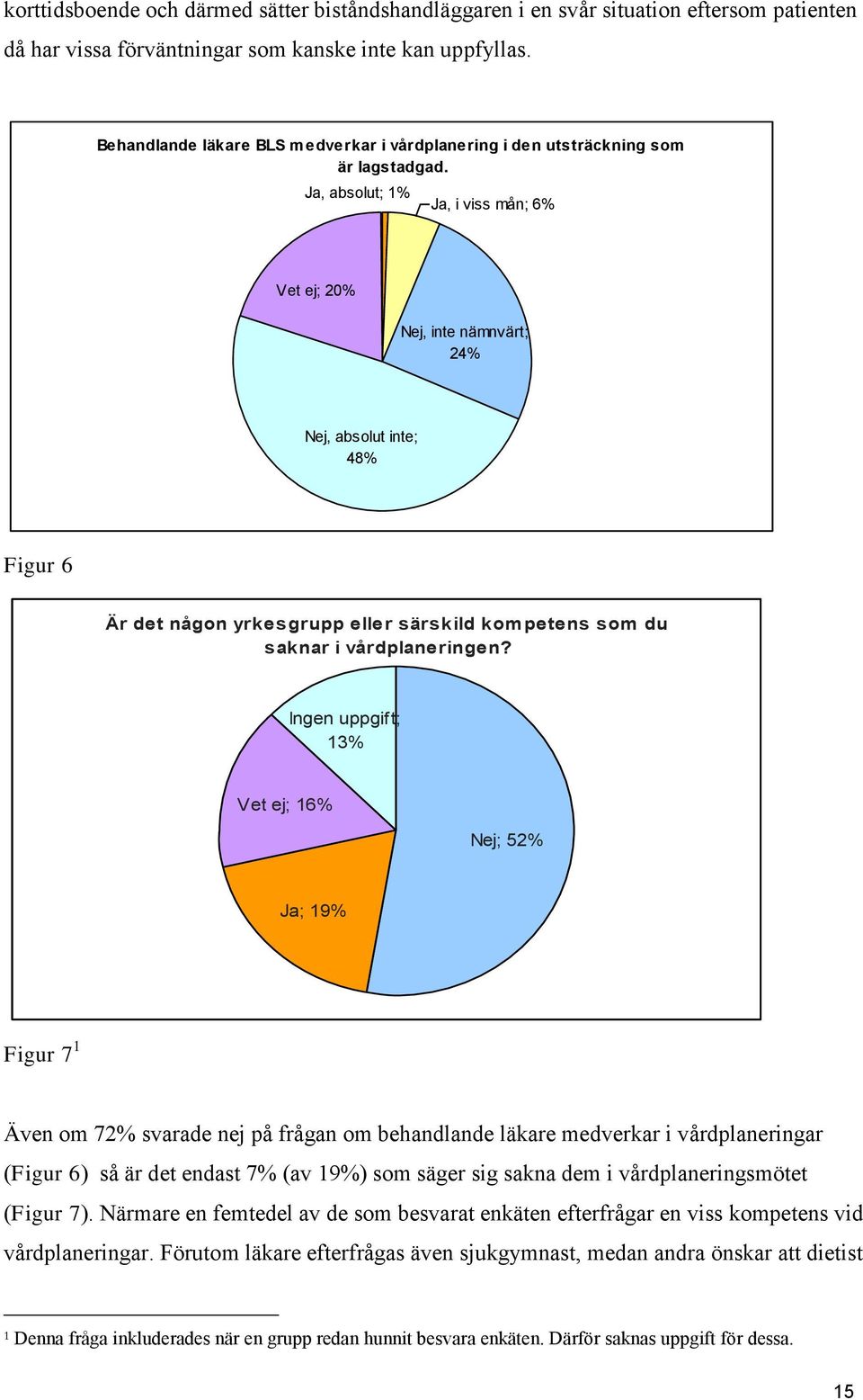 Ja, absolut; 1% Ja, i viss mån; 6% Vet ej; 20% Nej, inte nämnvärt; 24% Nej, absolut inte; 48% Figur 6 Är det någon yrkesgrupp eller särskild kompetens som du saknar i vårdplaneringen?