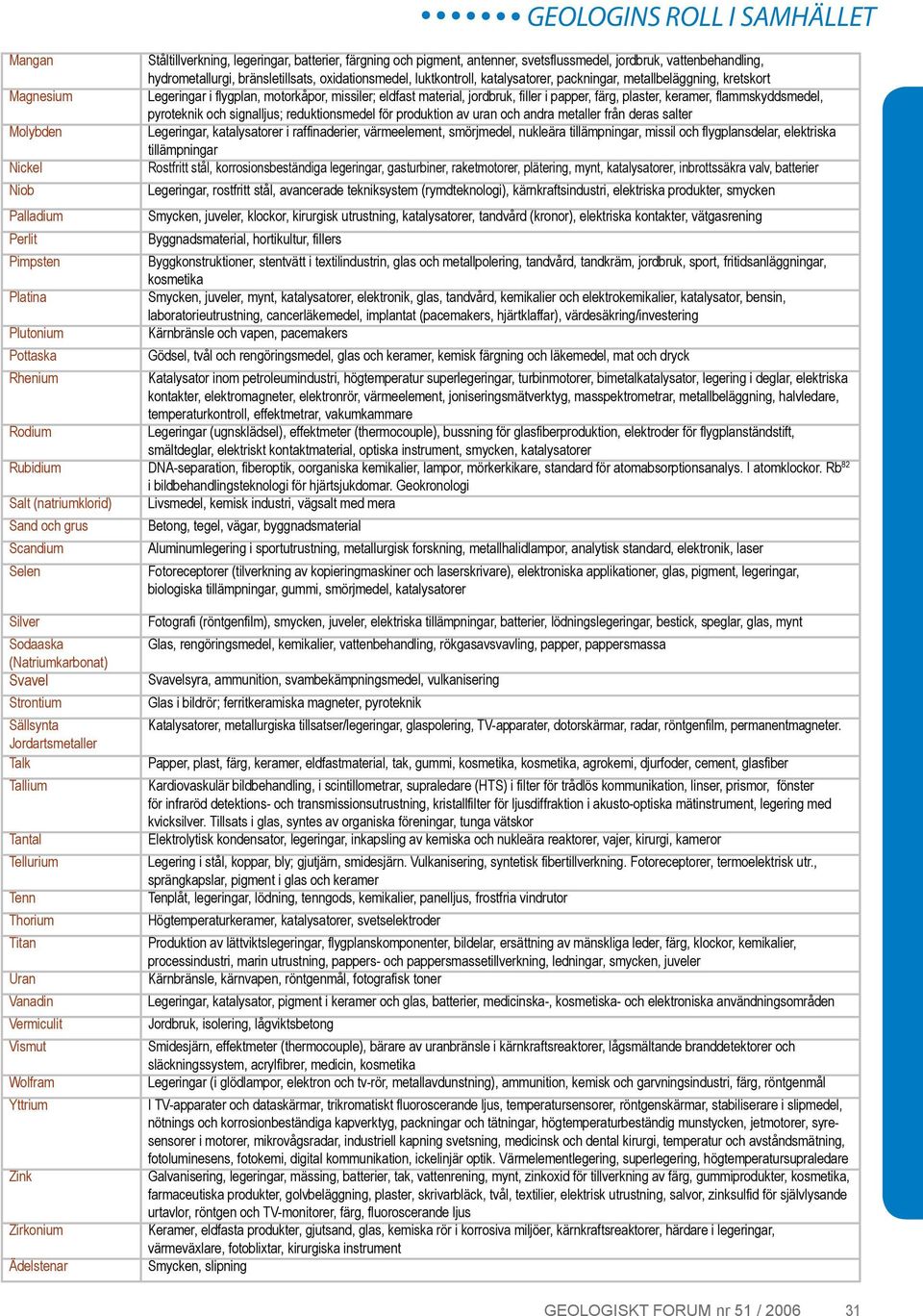 material, jordbruk, filler i papper, färg, plaster, keramer, flammskyddsmedel, pyroteknik och signalljus; reduktionsmedel för produktion av uran och andra metaller från deras salter Legeringar,