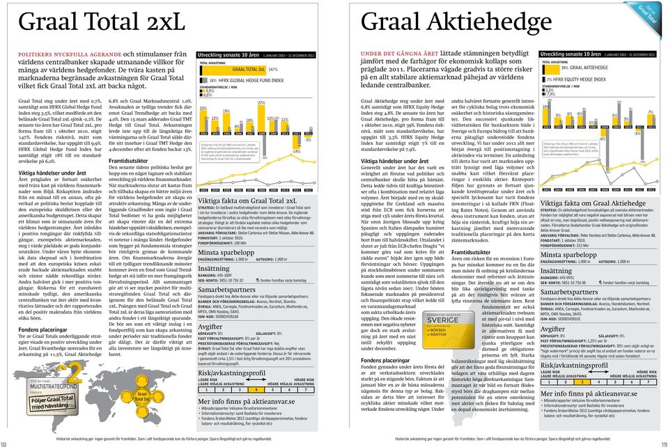 Graal Total steg under året med 0,, samtidigt som HFRX Global Hedge Fund Index steg 3,, vilket medförde att den belånade Graal Total 2xL sjönk -2,2%.