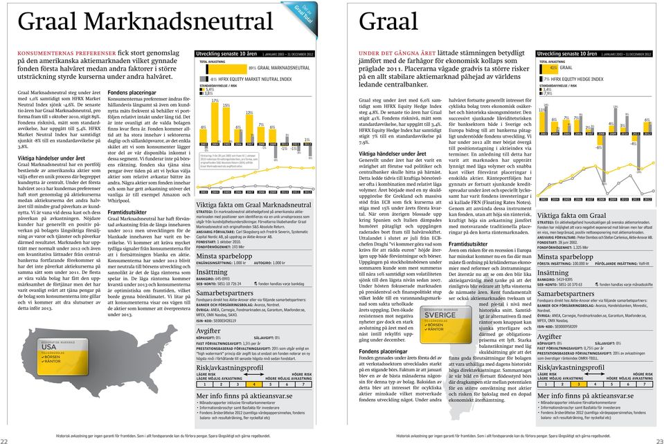 Graal Marknadsneutral steg under året med 1,0% samtidigt som HFRX Market Neutral Index sjönk -4,. De senaste tio åren har Graal Marknadsneutral, pro forma fram till 1 oktober 2010, stigit 8.