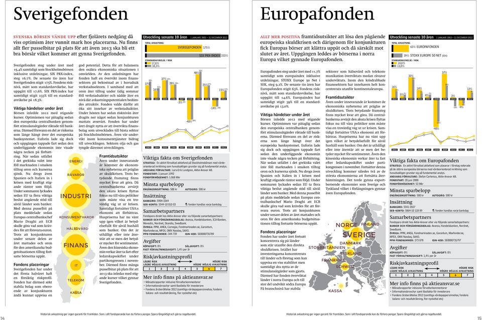 Sverigefonden steg under året med 15,4% samtidigt som Stockholmsbörsen inklusive utdelningar, SIX PRX -index, steg 16,. De senaste tio åren har Sverigefonden stigit 17.