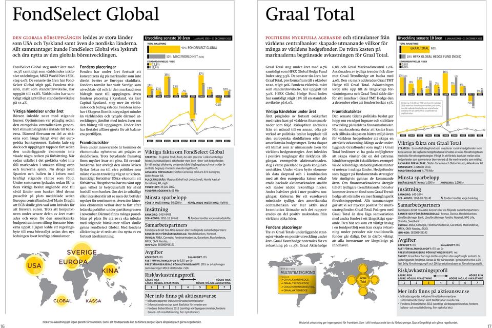 FondSelect Global steg under året med 10, samtidigt som världsindex inklusive utdelningar, MSCI World Net i SEK, steg 9,0%. De senaste tio åren har Fond- Select Global stigit 9.