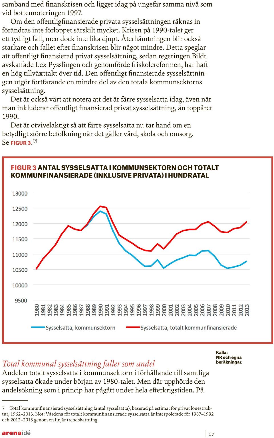 Detta speglar att offentligt finansierad privat sysselsättning, sedan regeringen Bildt avskaffade Lex Pysslingen och genomförde friskolereformen, har haft en hög tillväxttakt över tid.