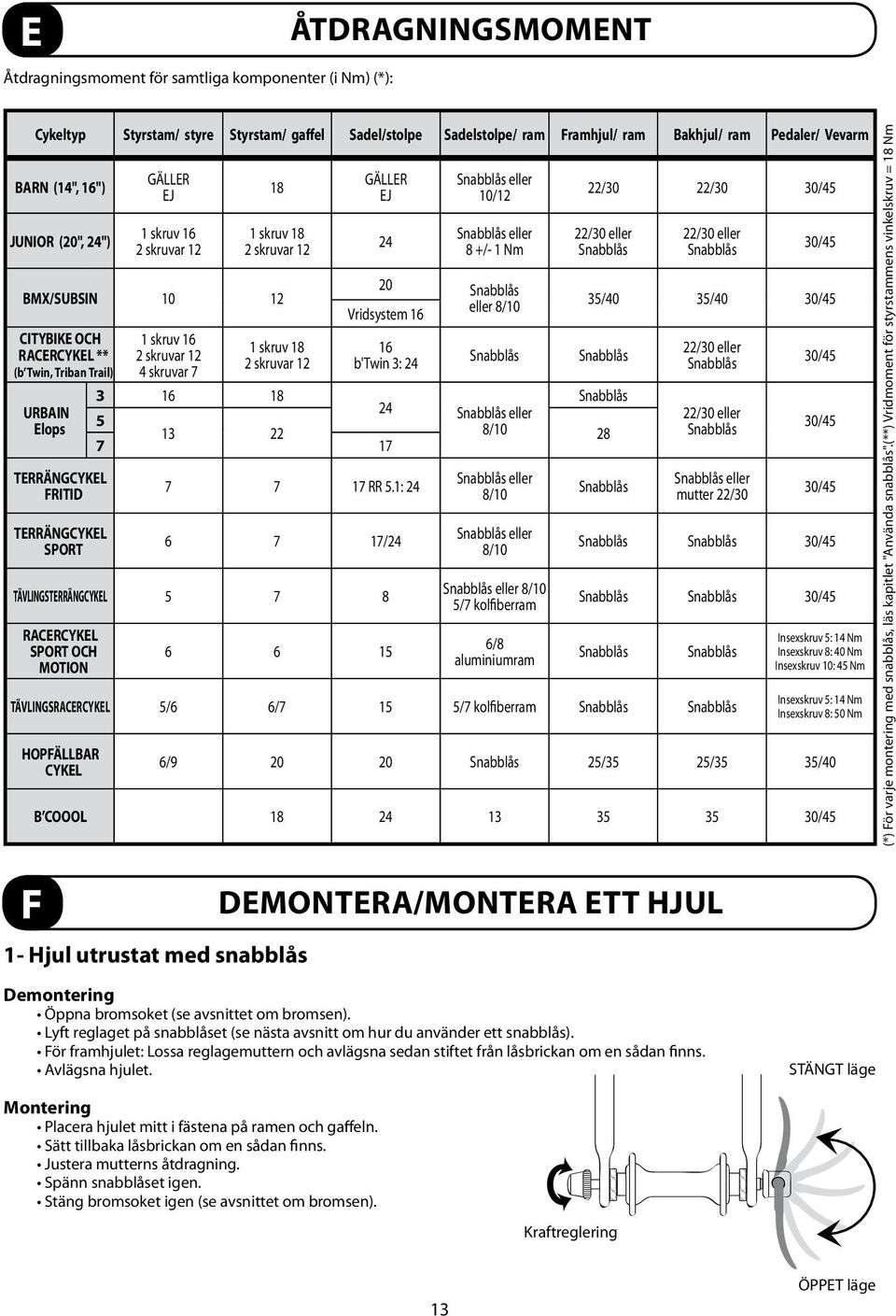 TERRÄNGCYKEL FRITID TERRÄNGCYKEL SPORT 1 skruv 16 2 skruvar 12 4 skruvar 7 1 skruv 18 2 skruvar 12 GÄLLER EJ 24 Snabblås eller 10/12 Snabblås eller 8 +/- 1 Nm 20 Snabblås Vridsystem 16 eller 8/10 16