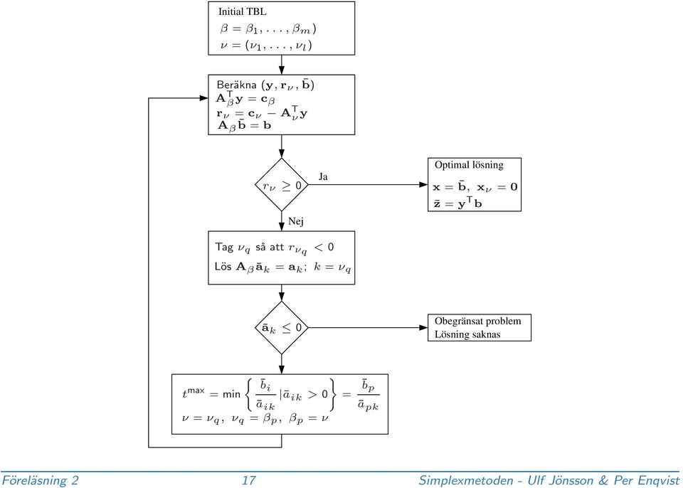 lösning x = b, x ν = 0 z = y T b Tag ν q så att r ν q < 0 Lös A β ā k = a k ; k = ν q ā k 0