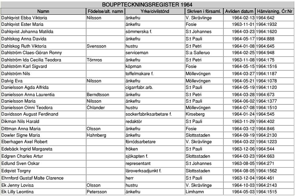serviceman S:a Salleruo 1964-02-25 1964:948 Dahlström Ida Cecilia Teodora Törnros änkefru S:t Petri 1963-11-08 1964:175 Dahlström Karl Sigvard köpman Fosie 1964-05-15 1964:1516 Dahlström Nils