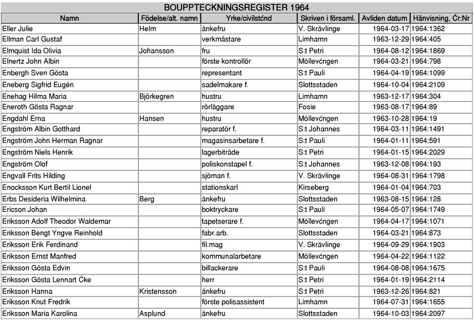 Möllevången 1964-03-21 1964:798 Enbergh Sven Gösta representant S:t Pauli 1964-04-19 1964:1099 Eneberg Sigfrid Eugén sadelmakare f.