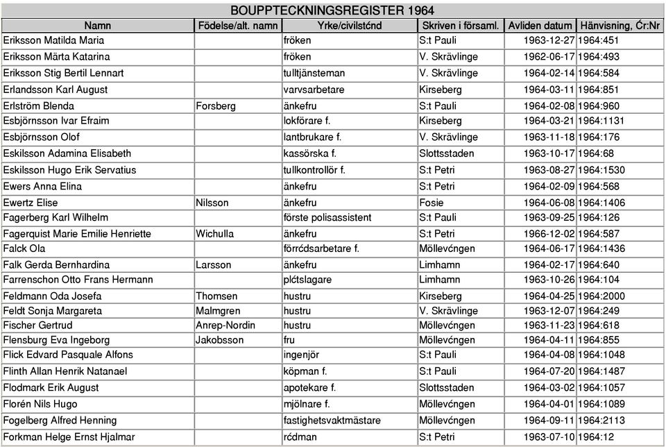 Kirseberg 1964-03-21 1964:1131 Esbjörnsson Olof lantbrukare f. V. Skrävlinge 1963-11-18 1964:176 Eskilsson Adamina Elisabeth kassörska f.