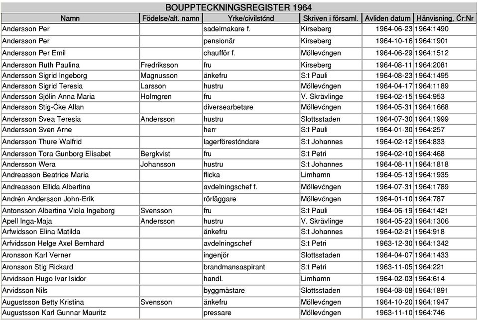 Teresia Larsson hustru Möllevången 1964-04-17 1964:1189 Andersson Sjölin Anna Maria Holmgren fru V.