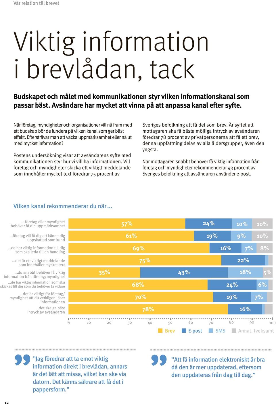 Eftersträvar man att väcka uppmärksamhet eller nå ut med mycket information? Postens undersökning visar att avsändarens syfte med kommunikationen styr hur vi vill ha informationen.