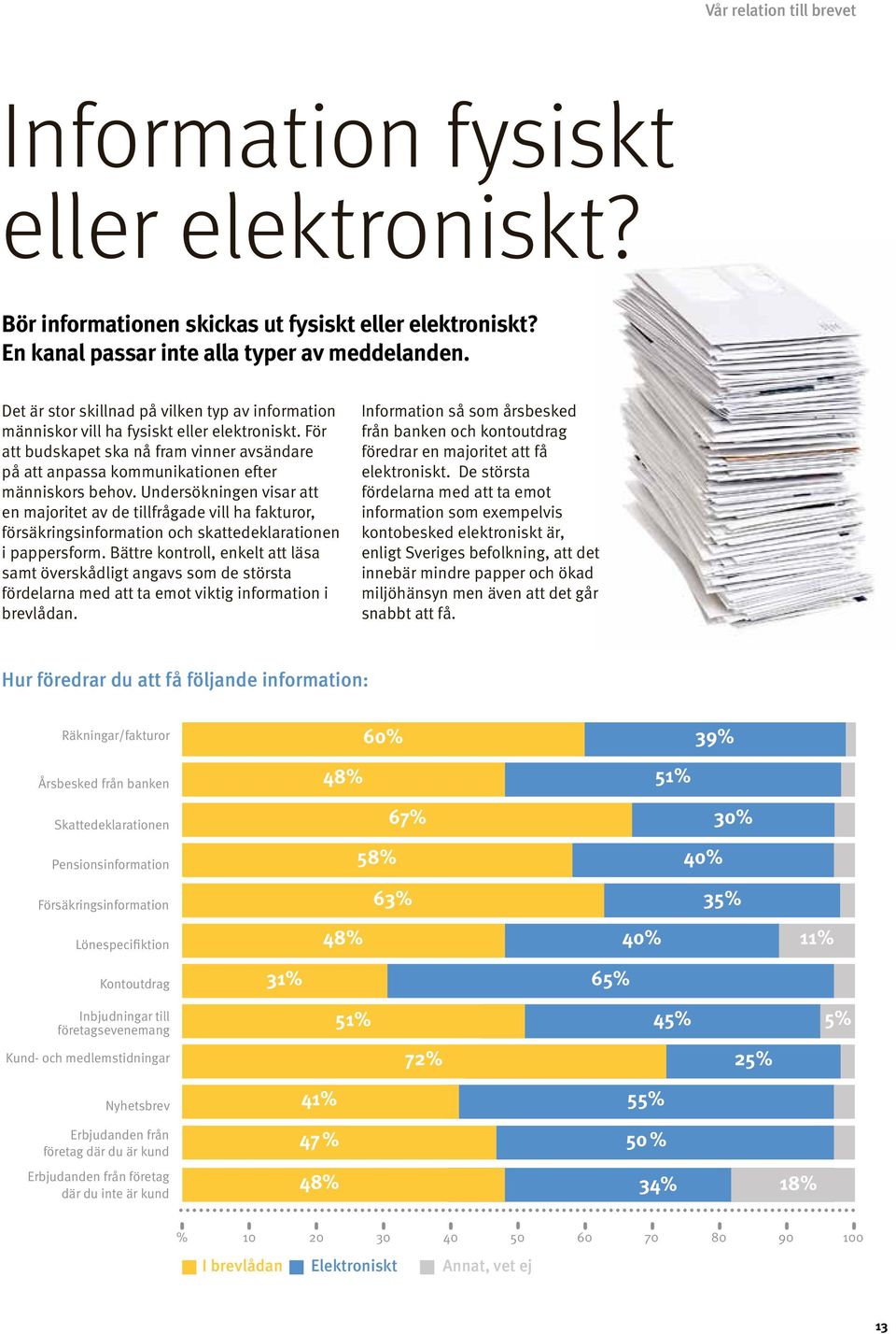 Undersökningen visar att en majoritet av de tillfrågade vill ha fakturor, försäkringsinformation och skattedeklarationen i pappersform.