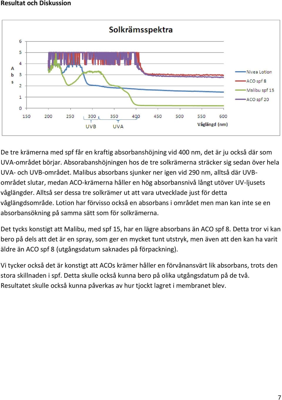 Malibus absorbans sjunker ner igen vid 290 nm, alltså där UVBområdet slutar, medan ACO-krämerna håller en hög absorbansnivå långt utöver UV-ljusets våglängder.