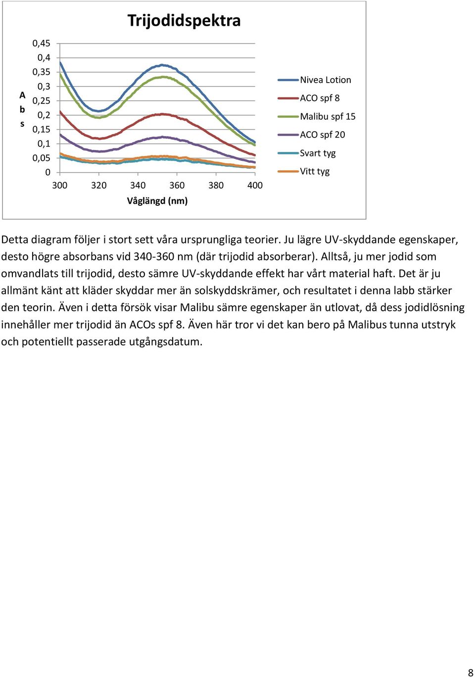 Alltså, ju mer jodid som omvandlats till trijodid, desto sämre UV-skyddande effekt har vårt material haft.