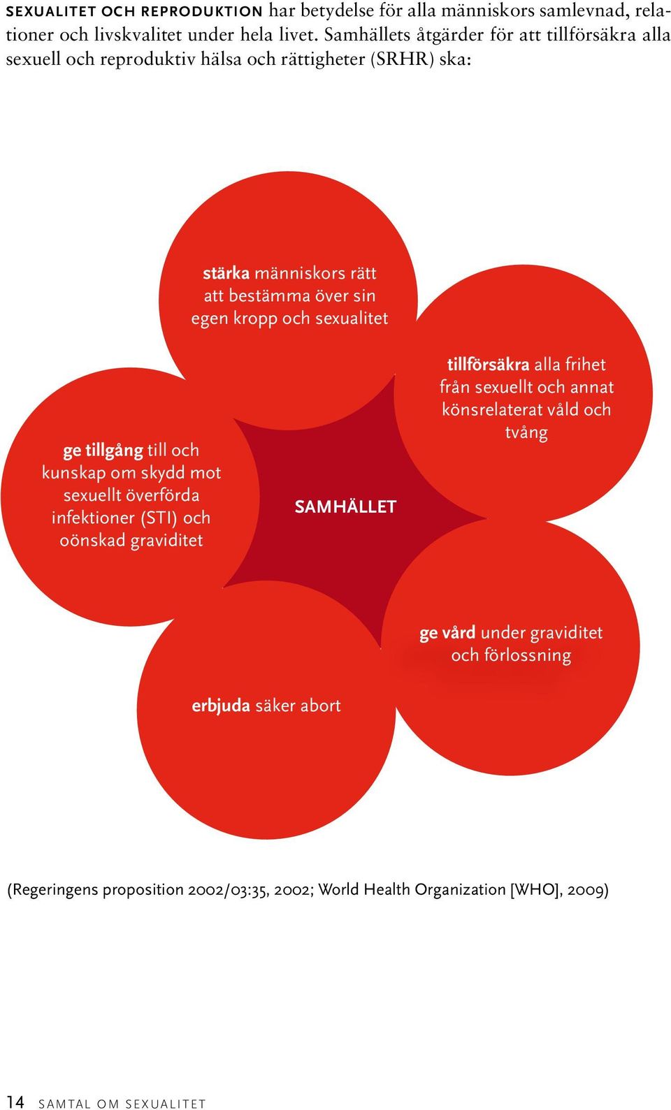 sexualitet ge tillgång till och kunskap om skydd mot sexuellt överförda infektioner (STI) och oönskad graviditet samhället tillförsäkra alla frihet från sexuellt och