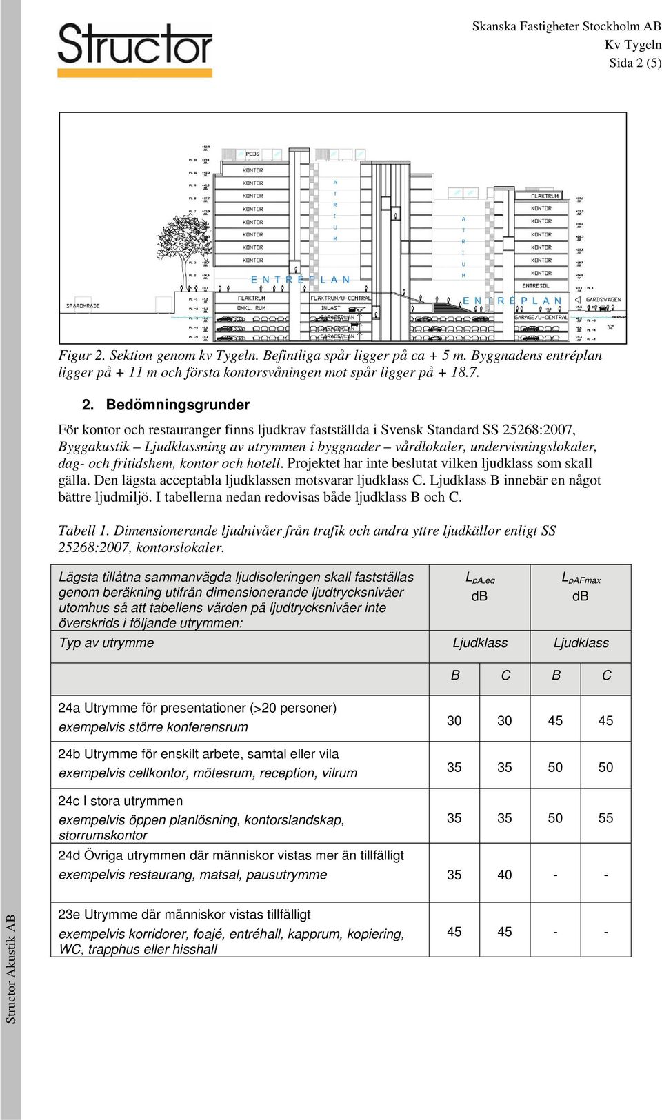 fritidshe, kontor och hotell. Projektet har inte beslutat vilken ljudklass so skall gälla. Den lägsta acceptabla ljudklassen otsvarar ljudklass C. Ljudklass B innebär en något bättre ljudiljö.