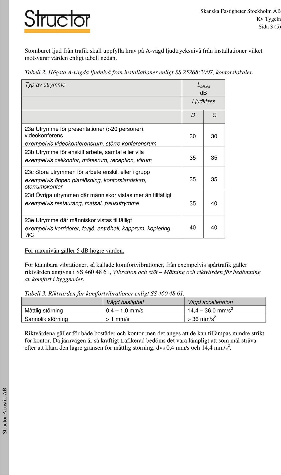 Typ av utrye L pa,eq db Ljudklass B C 23a Utrye för presentationer (>20 personer), videokonferens exepelvis videokonferensru, större konferensru 23b Utrye för enskilt arbete, satal eller vila