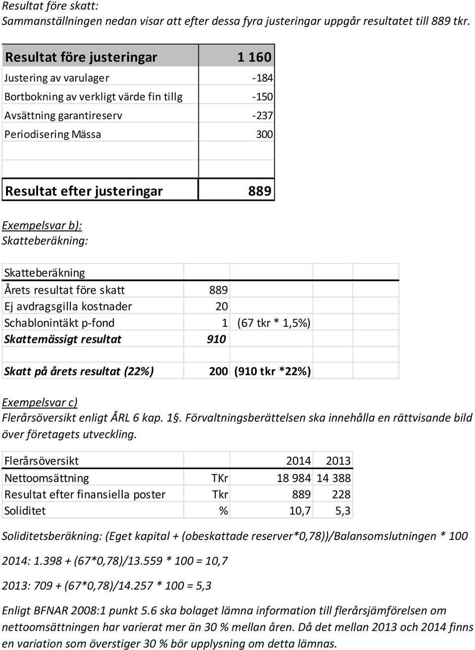 Exempelsvar b): Skatteberäkning: Skatteberäkning Årets resultat före skatt 889 Ej avdragsgilla kostnader 20 Schablonintäkt p-fond 1 (67 tkr * 1,5%) Skattemässigt resultat 910 Skatt på årets resultat