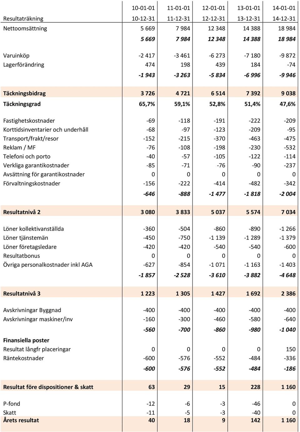 Fastighetskostnader -69-118 -191-222 -209 Korttidsinventarier och underhåll -68-97 -123-209 -95 Transport/frakt/resor -152-215 -370-463 -475 Reklam / MF -76-108 -198-230 -532 Telefoni och porto