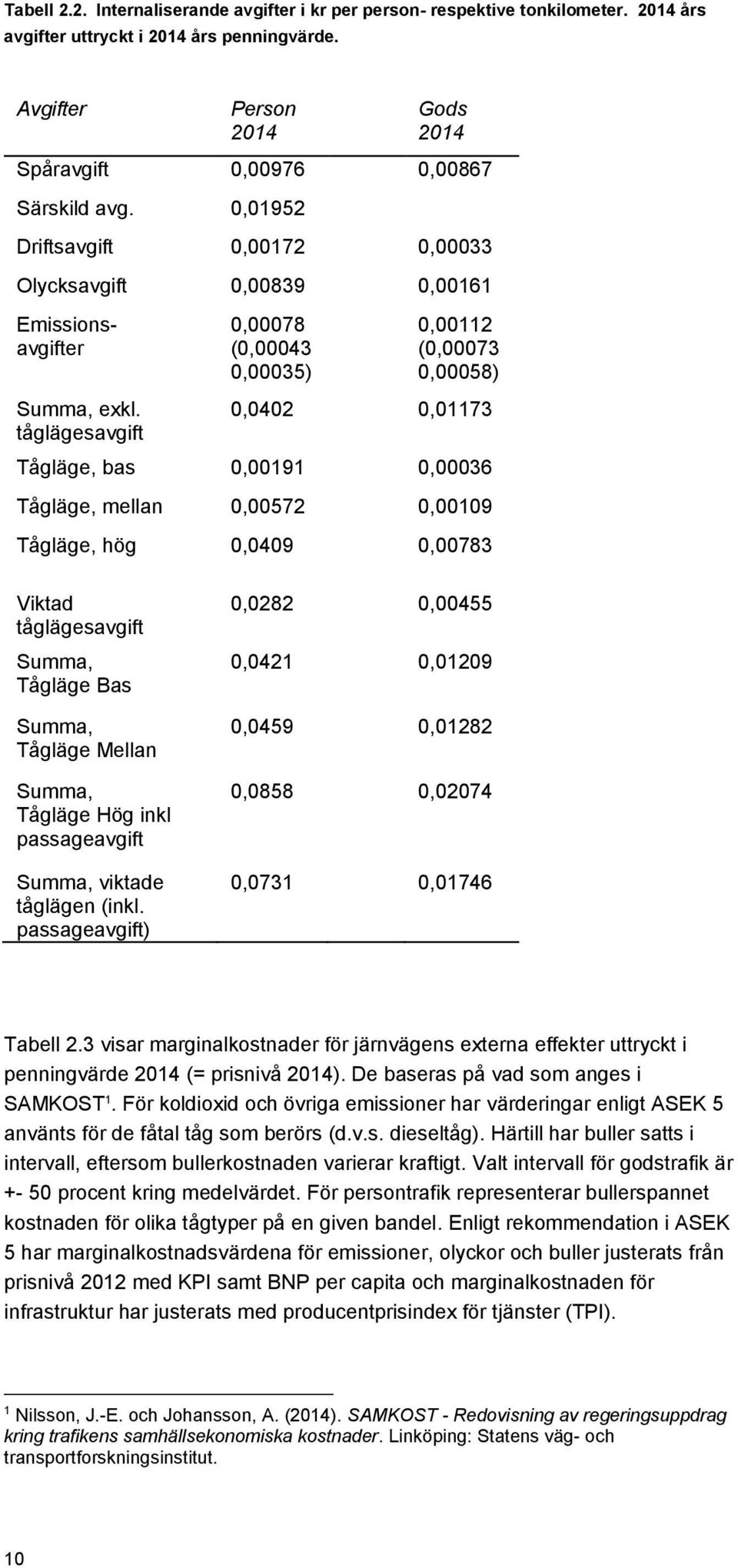 tåglägesavgift 0,00078 (0,00043 0,00035) 0,00112 (0,00073 0,00058) 0,0402 0,01173 Tågläge, bas 0,00191 0,00036 Tågläge, mellan 0,00572 0,00109 Tågläge, hög 0,0409 0,00783 Viktad tåglägesavgift Summa,