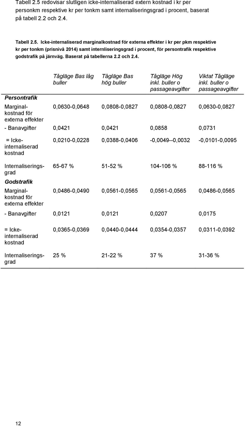 Icke-internaliserad marginalkostnad för externa effekter i kr per pkm respektive kr per tonkm (prisnivå 2014) samt internliseringsgrad i procent, för persontrafik respektive godstrafik på järnväg.