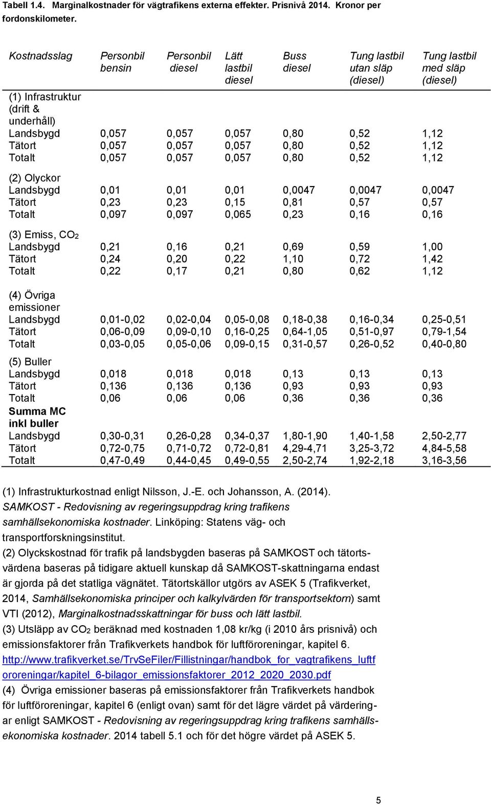 0,80 0,80 Tung lastbil utan släp (diesel) 0,52 0,52 0,52 Tung lastbil med släp (diesel) 1,12 1,12 1,12 (2) Olyckor Landsbygd Tätort Totalt 0,01 0,23 0,097 0,01 0,23 0,097 0,01 0,15 0,065 0,0047 0,81