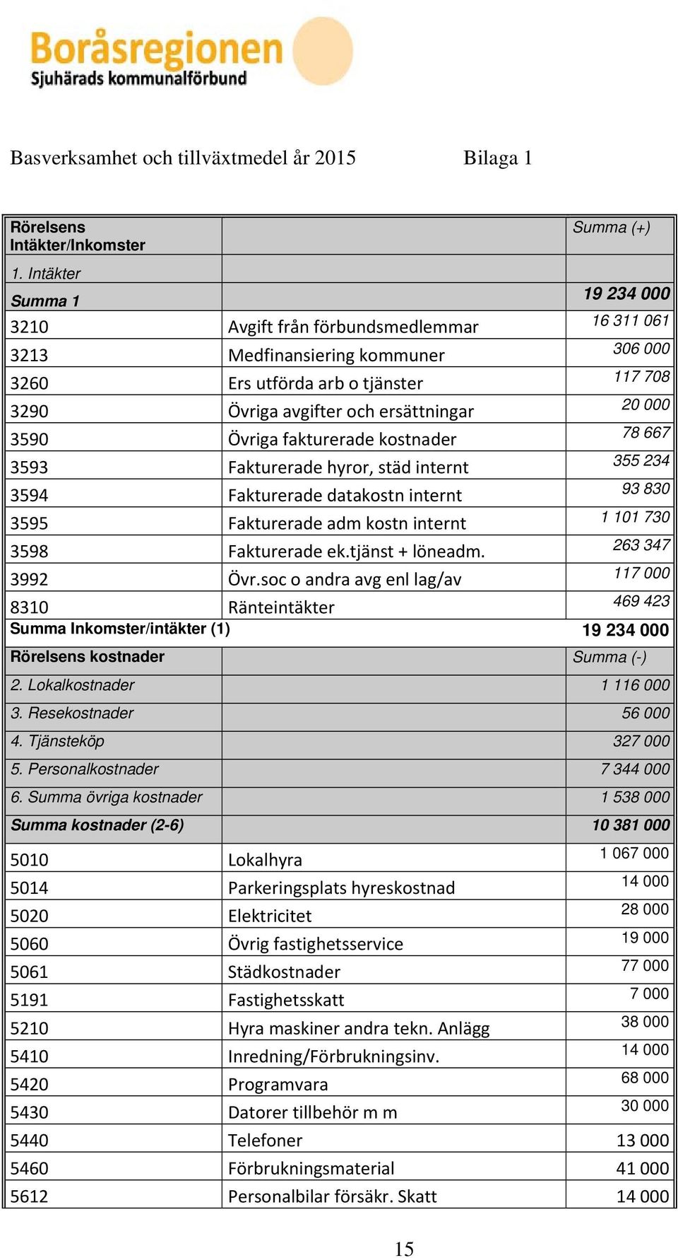 3590 Övriga fakturerade kostnader 78 667 3593 Fakturerade hyror, städ internt 355 234 3594 Fakturerade datakostn internt 93 830 3595 Fakturerade adm kostn internt 1 101 730 3598 Fakturerade ek.