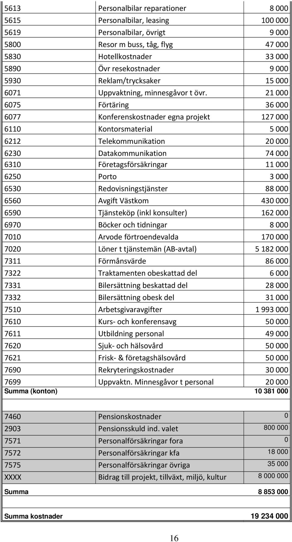 21 000 6075 Förtäring 36 000 6077 Konferenskostnader egna projekt 127 000 6110 Kontorsmaterial 5 000 6212 Telekommunikation 20 000 6230 Datakommunikation 74 000 6310 Företagsförsäkringar 11 000 6250