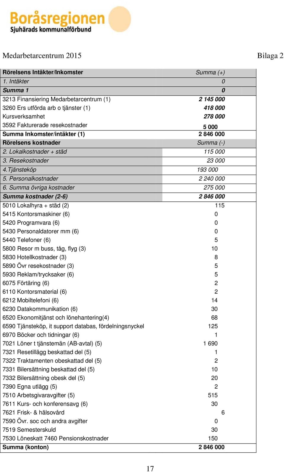 (1) 2 846 000 Rörelsens kostnader Summa (-) 2. Lokalkostnader + städ 115 000 3. Resekostnader 23 000 4.Tjänsteköp 193 000 5. Personalkostnader 2 240 000 6.