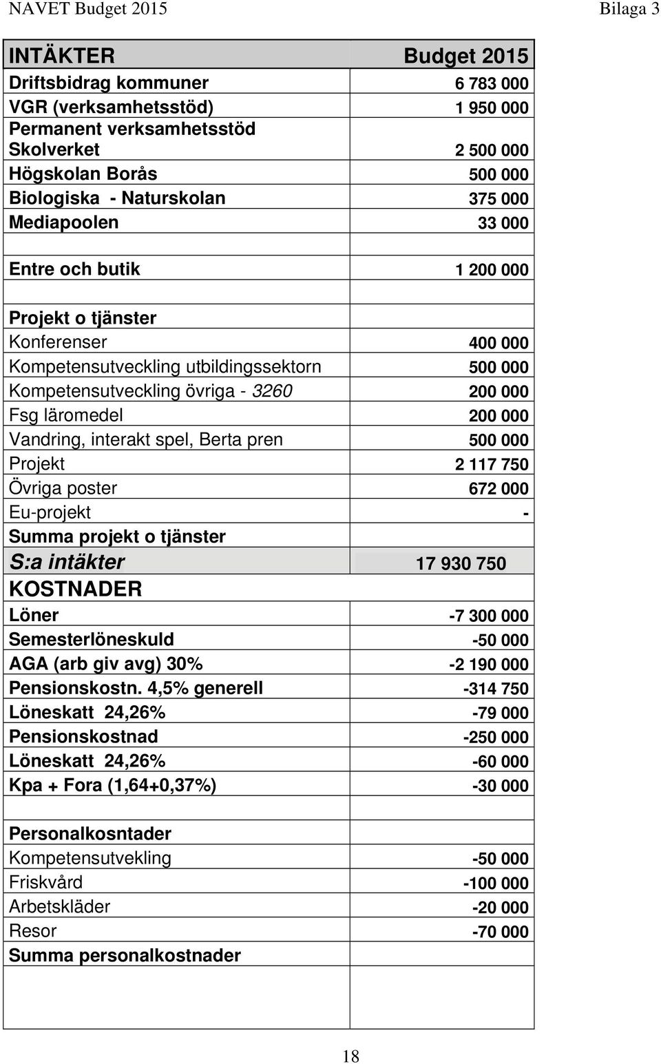 läromedel 200 000 Vandring, interakt spel, Berta pren 500 000 Projekt 2 117 750 Övriga poster 672 000 Eu-projekt - Summa projekt o tjänster S:a intäkter 17 930 750 KOSTNADER Löner -7 300 000