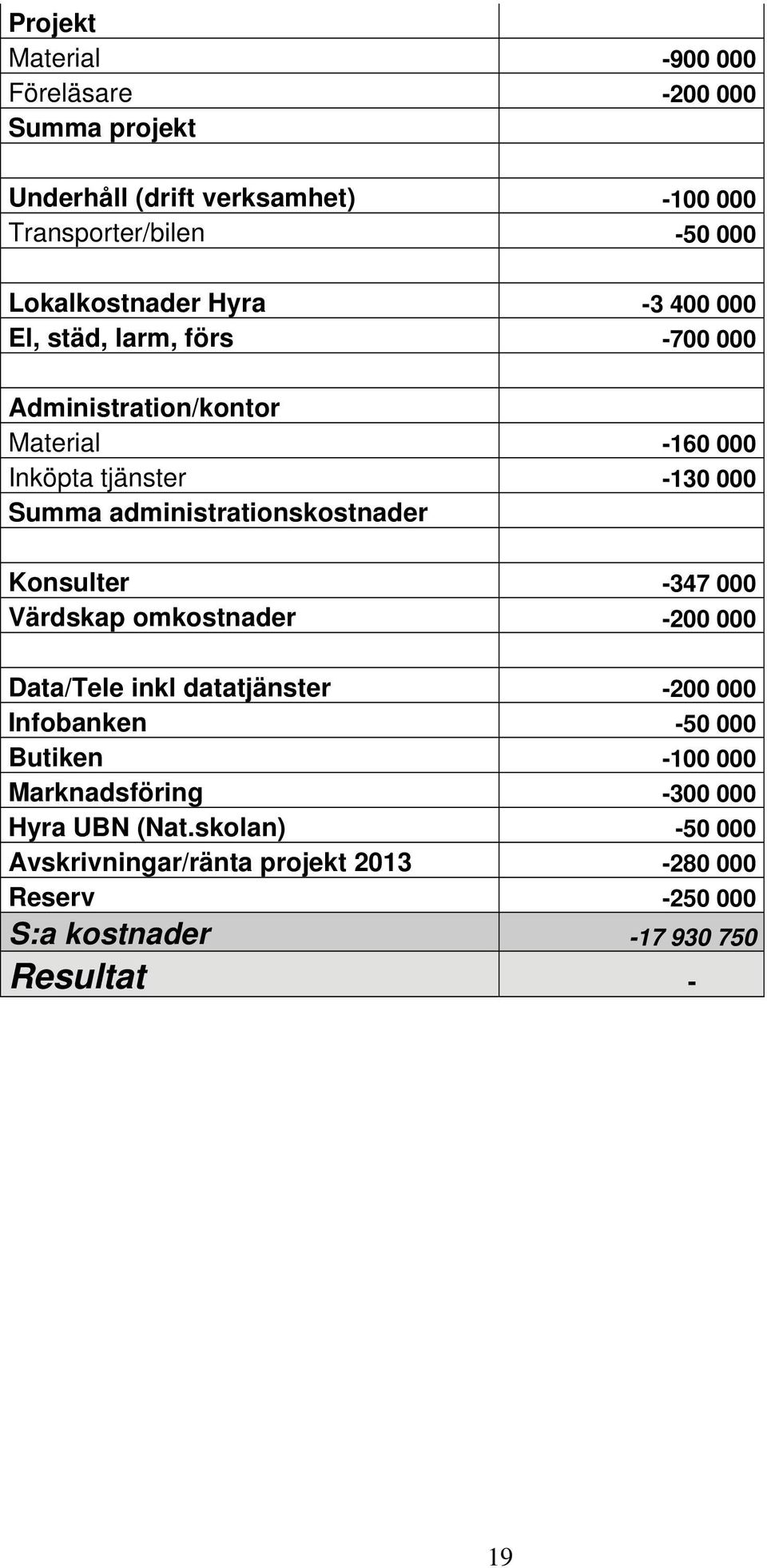 administrationskostnader Konsulter -347 000 Värdskap omkostnader -200 000 Data/Tele inkl datatjänster -200 000 Infobanken -50 000 Butiken