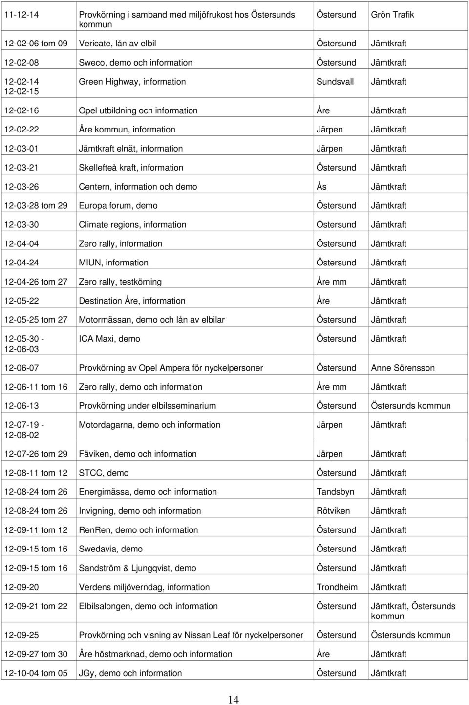 elnät, information Järpen Jämtkraft 12-03-21 Skellefteå kraft, information Östersund Jämtkraft 12-03-26 Centern, information och demo Ås Jämtkraft 12-03-28 tom 29 Europa forum, demo Östersund