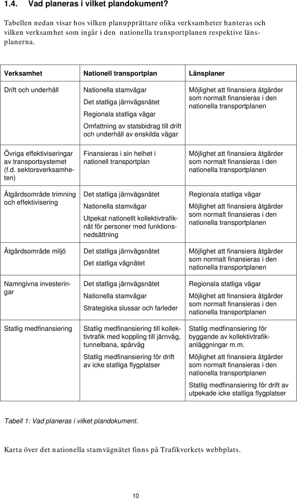 Verksamhet Nationell transportplan Länsplaner Drift och underhåll Nationella stamvägar Det statliga järnvägsnätet Regionala statliga vägar Omfattning av statsbidrag till drift och underhåll av