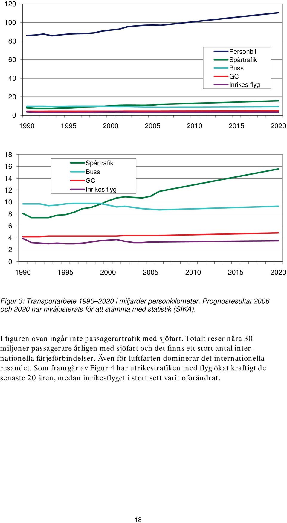 I figuren ovan ingår inte passagerartrafik med sjöfart.