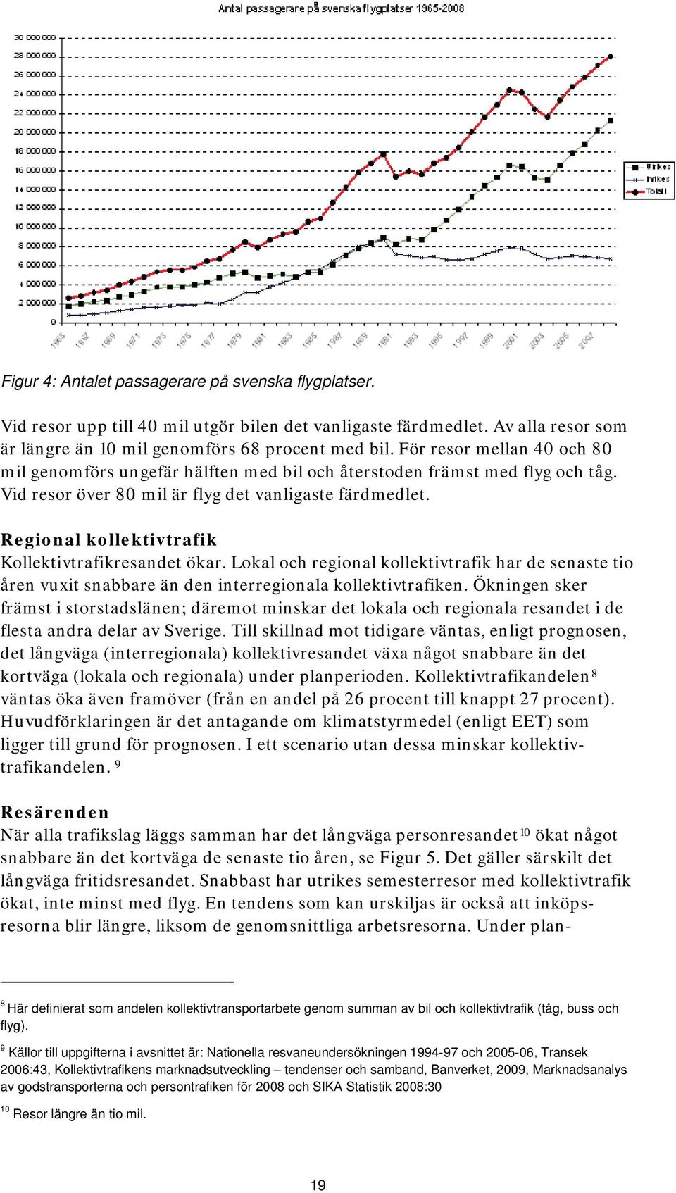 Regional kollektivtrafik Kollektivtrafikresandet ökar. Lokal och regional kollektivtrafik har de senaste tio åren vuxit snabbare än den interregionala kollektivtrafiken.