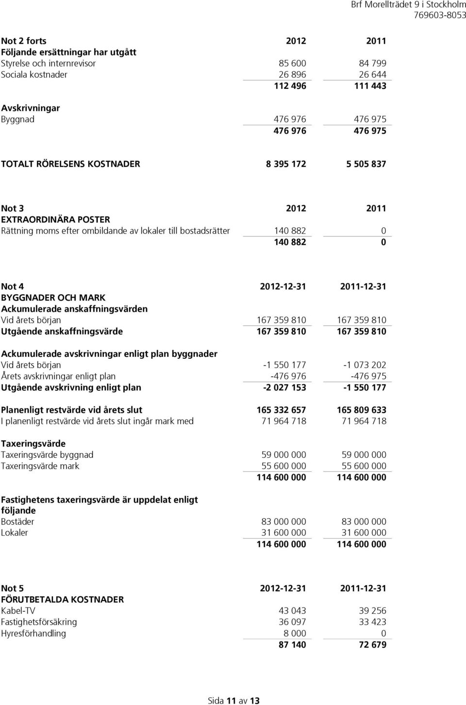 BYGGNADER OCH MARK Ackumulerade anskaffningsvärden Vid årets början 167 359 810 167 359 810 Utgående anskaffningsvärde 167 359 810 167 359 810 Ackumulerade avskrivningar enligt plan byggnader Vid