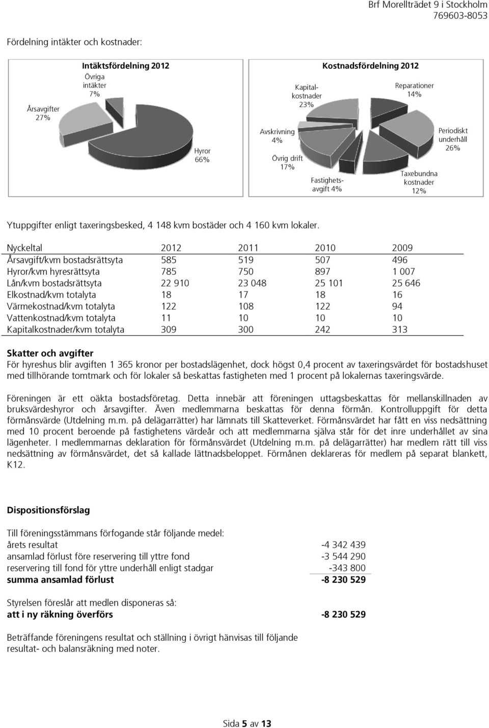 Nyckeltal 2012 2011 2010 2009 Årsavgift/kvm bostadsrättsyta 585 519 507 496 Hyror/kvm hyresrättsyta 785 750 897 1 007 Lån/kvm bostadsrättsyta 22 910 23 048 25 101 25 646 Elkostnad/kvm totalyta 18 17