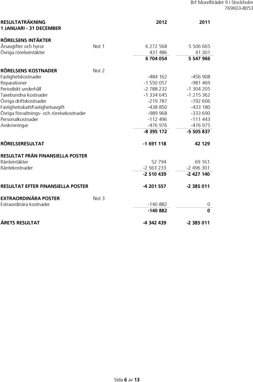 Fastighetsskatt/Fastighetsavgift -438 850-433 180 Övriga förvaltnings- och rörelsekostnader -989 968-333 690 Personalkostnader -112 496-111 443 Avskrivningar -476 976-476 975-8 395 172-5 505 837