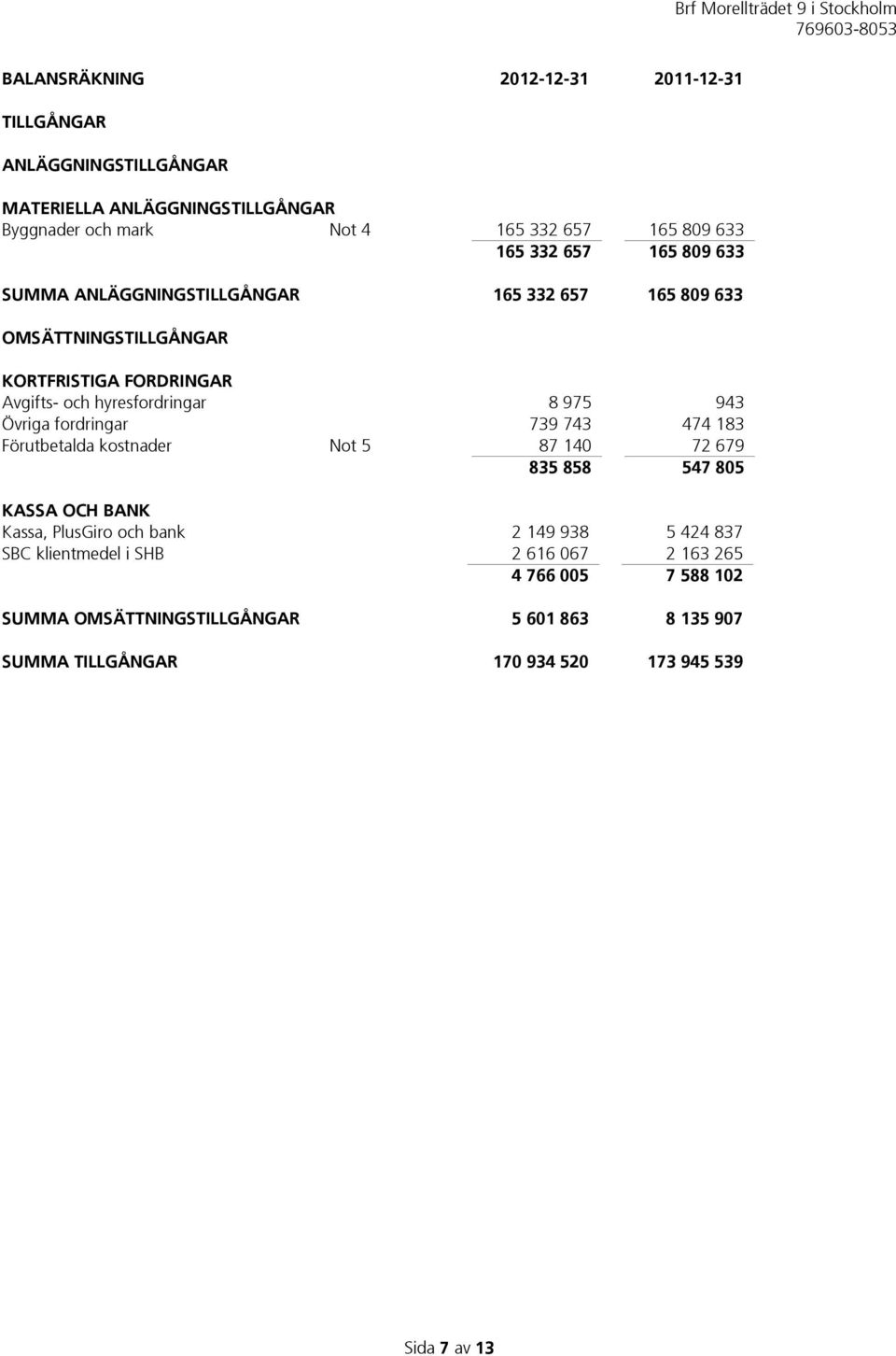 Övriga fordringar 739 743 474 183 Förutbetalda kostnader Not 5 87 140 72 679 835 858 547 805 KASSA OCH BANK Kassa, PlusGiro och bank 2 149 938 5 424 837 SBC