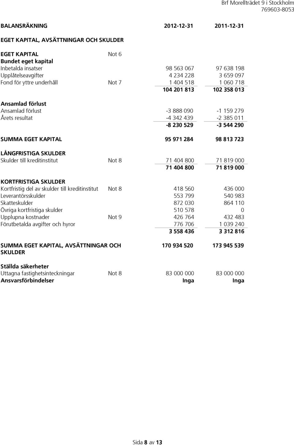 95 971 284 98 813 723 LÅNGFRISTIGA SKULDER Skulder till kreditinstitut Not 8 71 404 800 71 819 000 71 404 800 71 819 000 KORTFRISTIGA SKULDER Kortfristig del av skulder till kreditinstitut Not 8 418