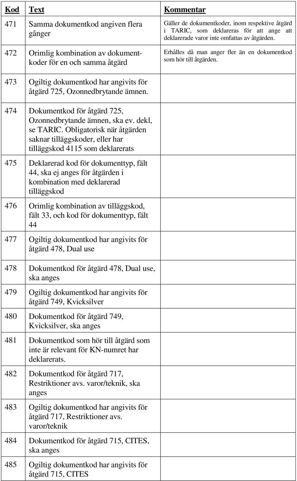 473 Ogiltig dokumentkod har angivits för åtgärd 725, Ozonnedbrytande ämnen. 474 Dokumentkod för åtgärd 725, Ozonnedbrytande ämnen, ska ev. dekl, se TARIC.