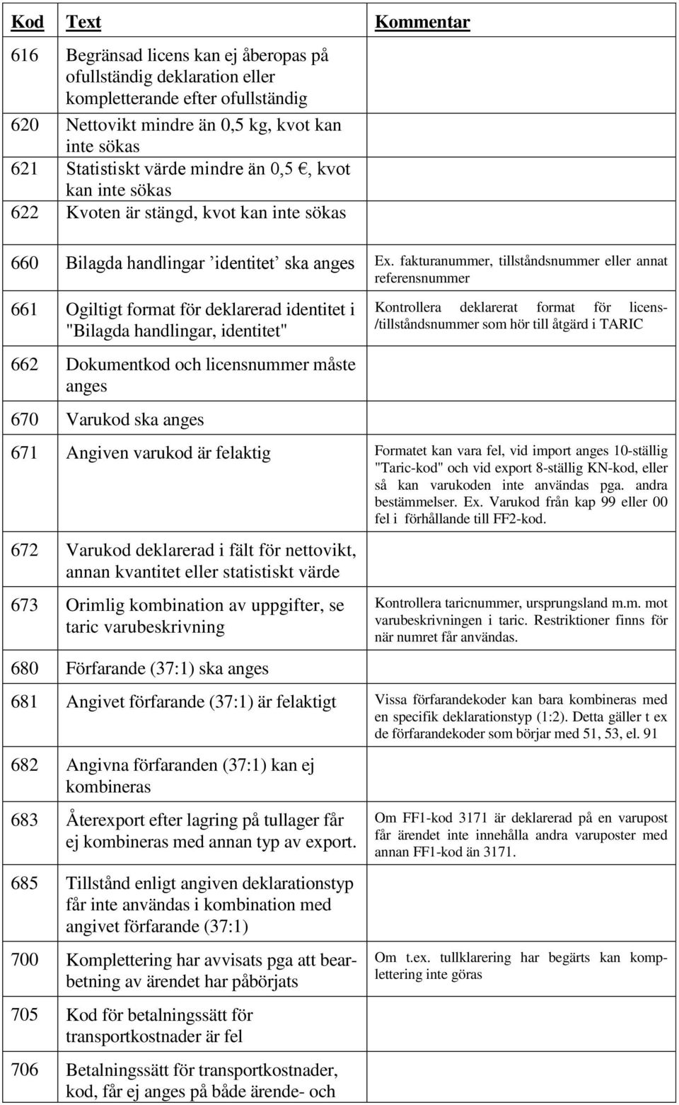 fakturanummer, tillståndsnummer eller annat referensnummer 661 Ogiltigt format för deklarerad identitet i "Bilagda handlingar, identitet" 662 Dokumentkod och licensnummer måste 670 Varukod ska