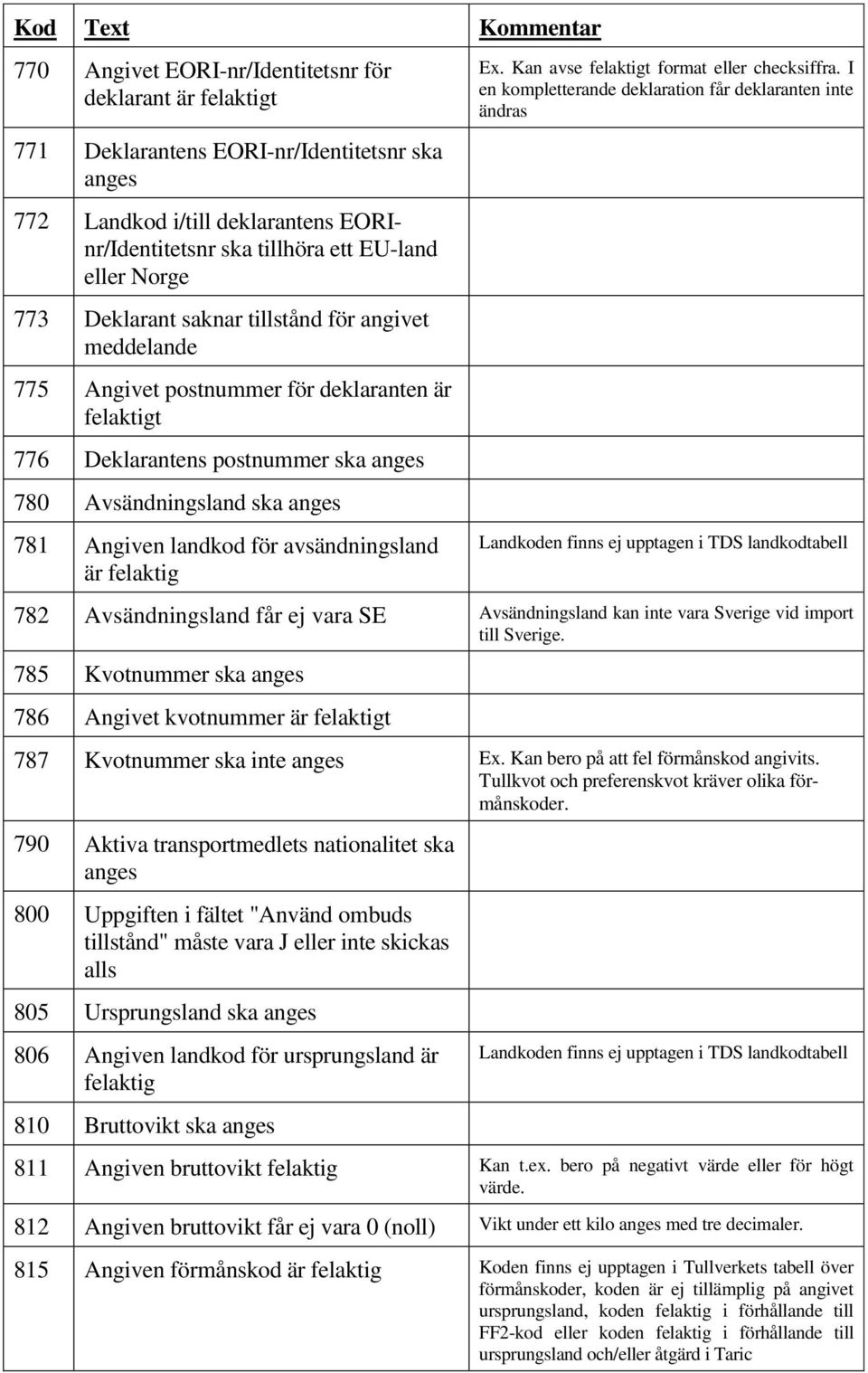 är felaktig Ex. Kan avse felaktigt format eller checksiffra.