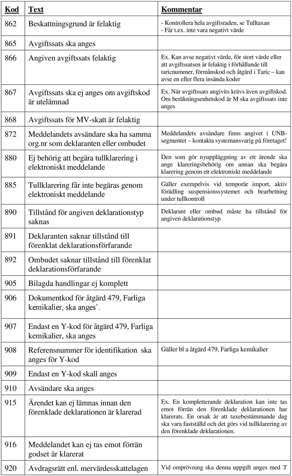 om avgiftskod är utelämnad 868 Avgiftssats för MV-skatt är felaktig 872 Meddelandets avsändare ska ha samma org.