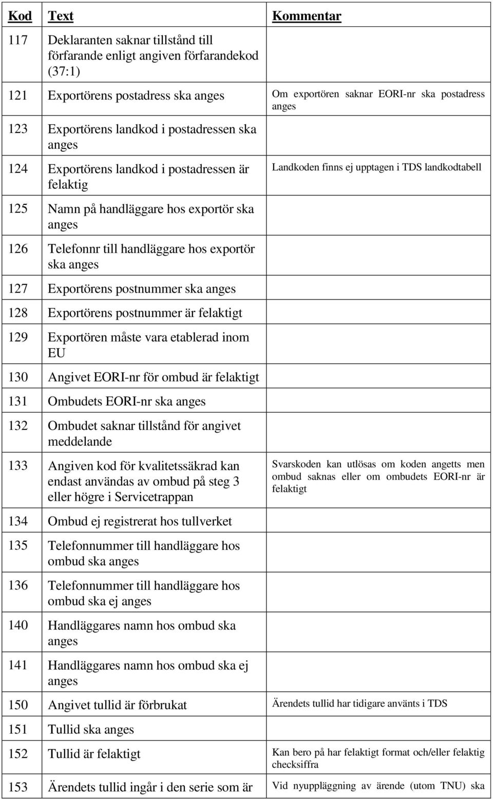 postnummer är felaktigt 129 Exportören måste vara etablerad inom EU 130 Angivet EORI-nr för ombud är felaktigt 131 Ombudets EORI-nr ska 132 Ombudet saknar tillstånd för angivet meddelande 133 Angiven